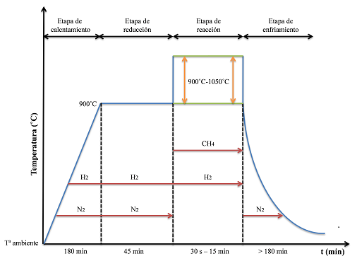 Procedimiento experimental para la síntesis de grafeno por el método CVD